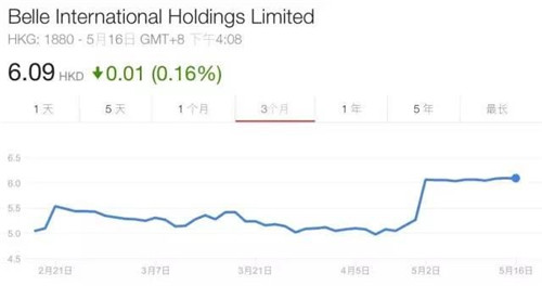 百麗國際近三個月以來的股價變化 百麗國際近三個月以來的股價變化