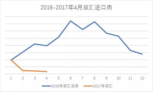 藍(lán)色代表2016年雙匯進(jìn)口豬肉量走勢，橙色代表2017年雙匯進(jìn)口豬肉量