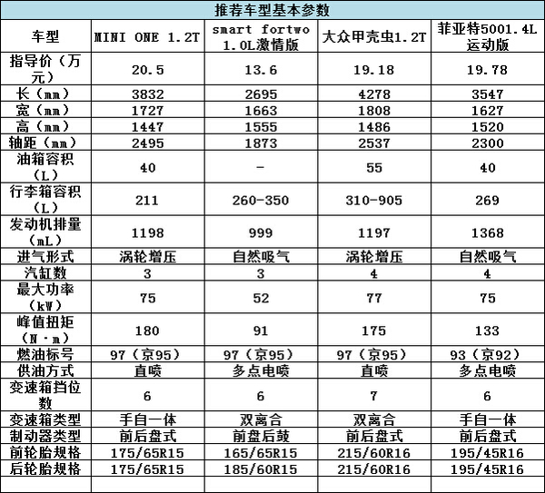 誰說有錢才能任性？20萬就能買的精品車
