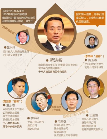 蔣潔敏等關(guān)系圖表。