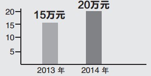 最高報(bào)銷標(biāo)準(zhǔn)調(diào)高 最高報(bào)銷標(biāo)準(zhǔn)調(diào)高