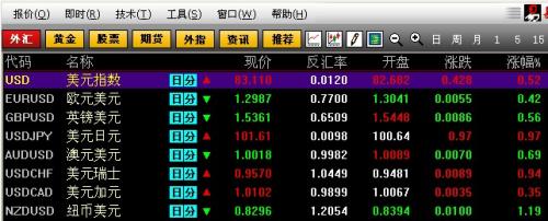 美聯(lián)儲(chǔ)主導(dǎo)市場(chǎng)行情，美元兌日元刷新四年高位