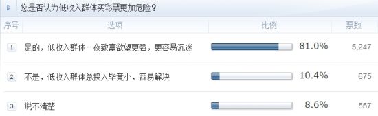 調(diào)查：您是否認為低收入群體買彩票更加危險？