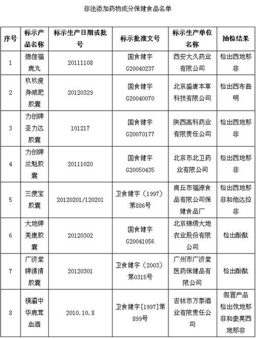 保健品、化妝品含違禁成分被查 或危及壓升、肝功能