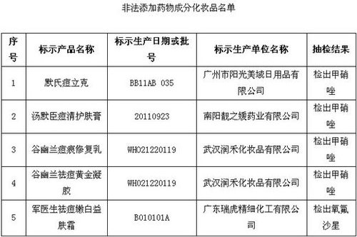 保健品、化妝品含違禁成分被查 或危及壓升、肝功能