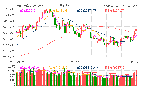 量能增加權重回升 滬指“兵臨”2300點 量能增加權重回升 滬指“兵臨”2300點