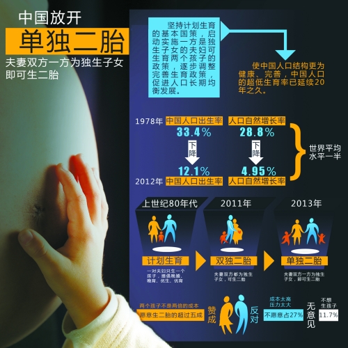 中央決定放開“單獨生二胎”，一下子將影響1500萬~2000萬人的選擇。