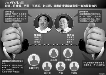 涉及肖燁、趙紅霞等6名嫌疑人敲詐勒索一案，檢察機關已于5月20日向渝北區(qū)人民法院提起公訴。在起訴意見