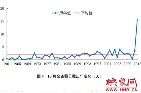 10月份，河南平均霾日天數(shù)為15.5天，較常年同期偏多13.6天