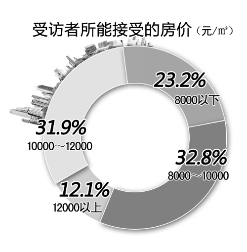 學區(qū)房相關(guān)調(diào)查結(jié)果