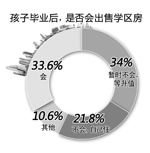 學區(qū)房相關(guān)調(diào)查結(jié)果