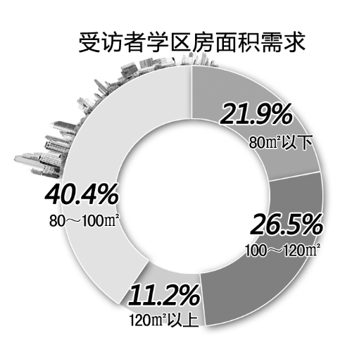 學區(qū)房相關(guān)調(diào)查結(jié)果