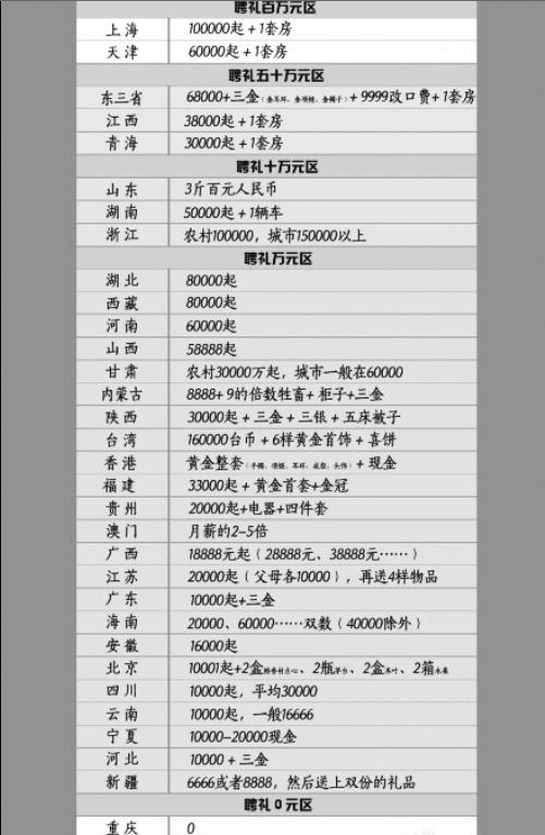 網上流傳的“全國聘禮地圖” 網上流傳的“全國聘禮地圖”