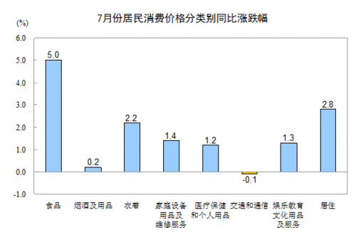 2013年7月全國居民消費價格總水平同比上漲2.7% 2013年7月全國居民消費價格總水平同比上漲2.7%