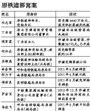 系原鐵道部窩案重要涉案人之一，曾任原鐵道部運(yùn)輸局長(zhǎng)、副總工程師；13起指控中“行賄者”多為民企