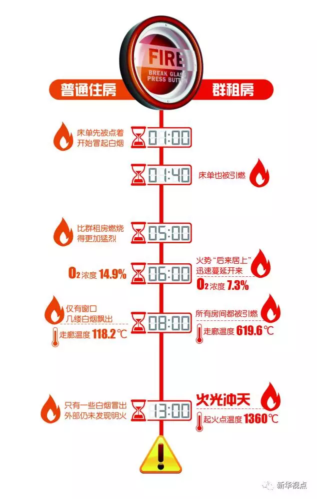 群租房火災(zāi)到底有多可怕？10分鐘室溫飆升1300℃