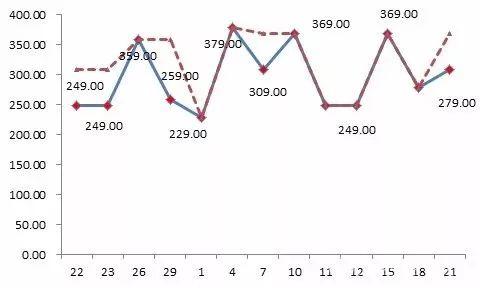 京東平臺某款標稱為“博洋家紡”品牌的床上用品，價格忽高忽低，“雙11”前最低價格為229元，之后曾經(jīng)提價到379元，“雙11”價格調(diào)低為249元，仍然比此前的最低價高出20元。