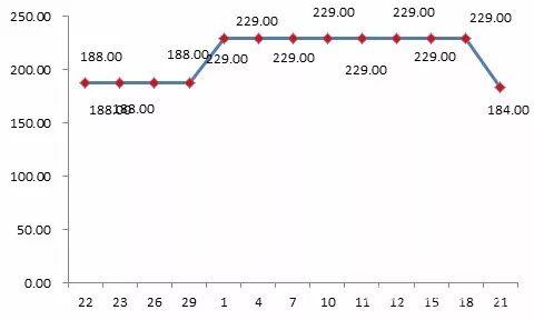 貝貝平臺某款標稱為“美膚寶”品牌化妝品“雙11”前團購價格為188元，“雙11”期間團購價格漲至229元。