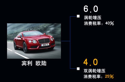 賓利將產(chǎn)“小排量”車型 為中國市場定制 賓利將產(chǎn)“小排量”車型 為中國市場定制