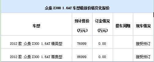 眾泰Z300 1.6AT最新報(bào)價 眾泰Z300 1.6AT最新報(bào)價
