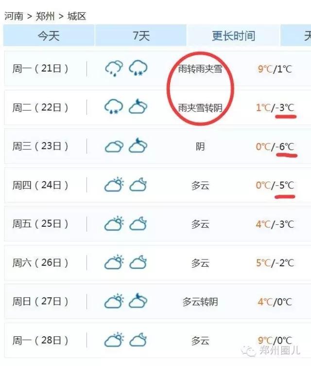強(qiáng)冷空氣+雨 鄭州終于要下雪了！最低氣溫-6℃！