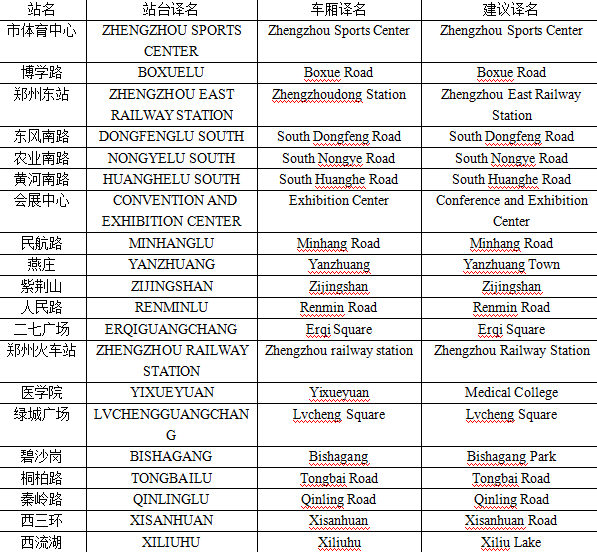 史女士給記者發(fā)來了自己對于鄭州地鐵各個站名翻譯的建議。