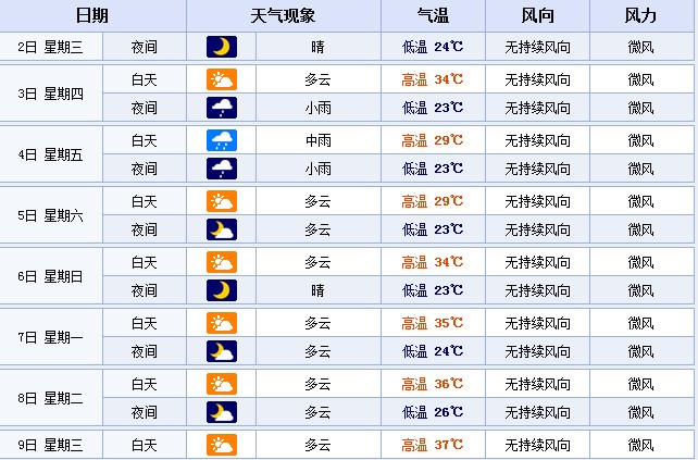 從7月7日起，鄭州的最高溫度或?qū)⑦B續(xù)多天超35℃