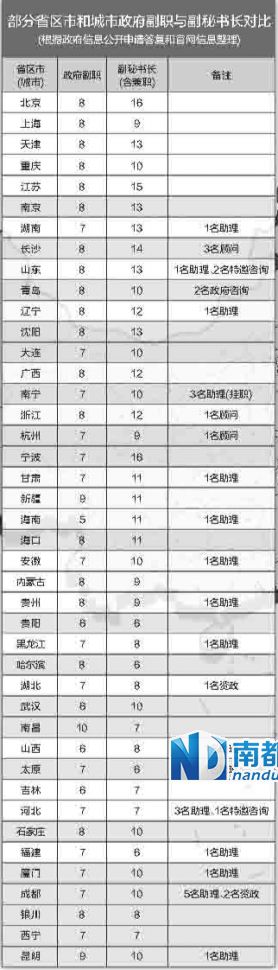 中央巡視組在兩輪巡視中都發(fā)現(xiàn)，多地存在超職數(shù)配副秘書(shū)長(zhǎng)等問(wèn)題。