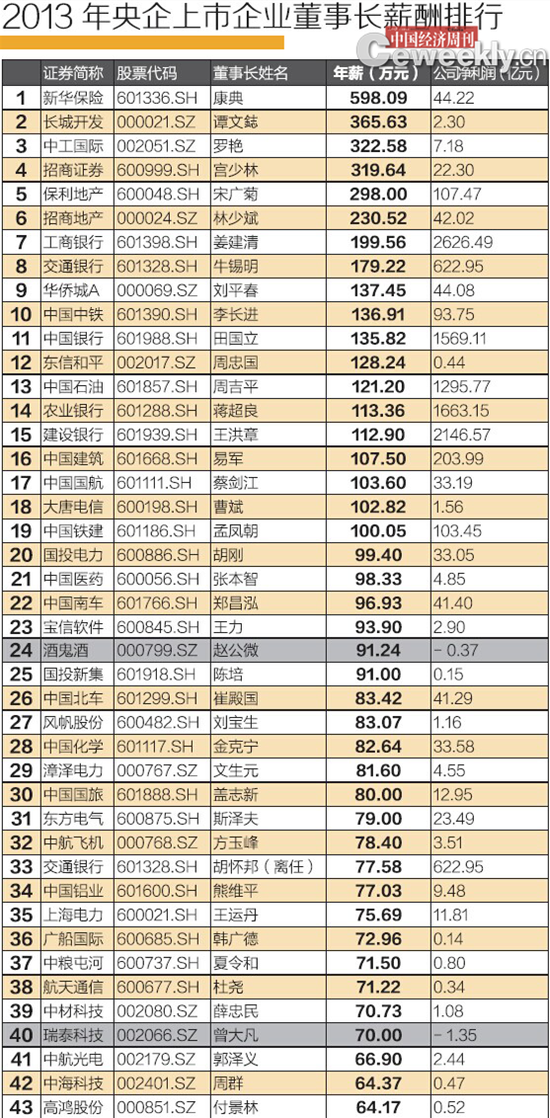 2013年央企上市公司董事長薪酬排行榜。