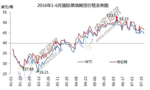 1-6月國際原油期貨價格走勢圖。來源：中宇資訊。