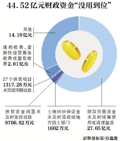 新京報(bào)訊 （記者沙璐）審計(jì)署8月3日公告了2016年第二季度的國家重大政策措施貫徹落實(shí)跟蹤審計(jì)結(jié)果。公告顯示，4月和5月，審計(jì)發(fā)現(xiàn)182個(gè)問題涉及44.52億元財(cái)政資金，其中，27.05億元財(cái)政存量資金未及時(shí)統(tǒng)籌使用或清理盤活。