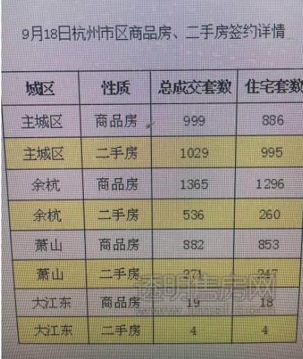 5105套！杭州限購(gòu)前一天杭州新房、二手房成交破紀(jì)錄