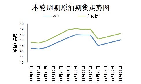 本輪周期國際原油期貨走勢圖。來源 隆眾資訊 11月30日，OPEC將在維也納舉行部長級會議，以敲定今年9月達成的限產(chǎn)協(xié)議相關(guān)細節(jié)。然而，由于近期沙特態(tài)度變強硬、OPEC主要成員國與俄羅斯之間存在爭議，限產(chǎn)協(xié)議前景不明。