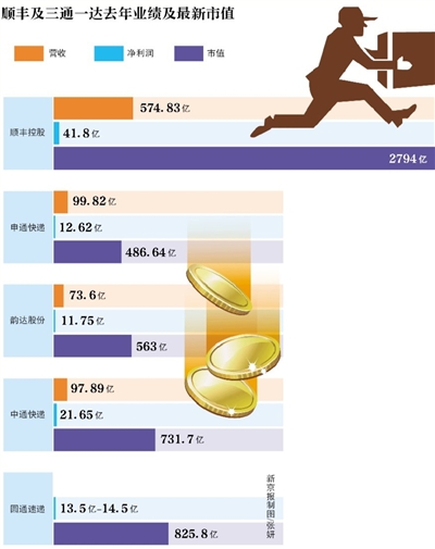 新京報(bào)訊 （記者陳彥旭）順豐控股自24日正式更名上市后已占盡風(fēng)頭。截至2月28日，該股已經(jīng)連續(xù)三個(gè)交易日漲停。按當(dāng)前66.8元股價(jià)計(jì)算，順豐控股市值高達(dá)2794.70億，超三通一達(dá)之和。而24日，順豐控股市值為2309億元。以此計(jì)算，順豐三個(gè)交易日市值增值485億元。而根據(jù)福布斯的實(shí)時(shí)財(cái)富榜單，王衛(wèi)262億美元身家已超過(guò)馬化騰的243億美元身家。