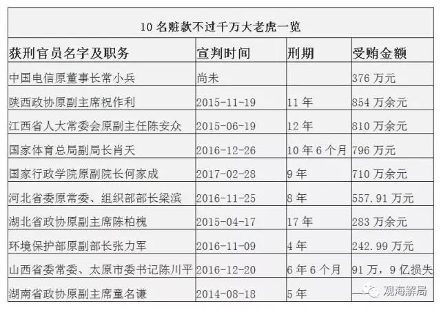這8虎受賄不到千萬，為何有人獲刑17年？