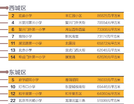 北京學(xué)區(qū)房價(jià)格地圖發(fā)布
