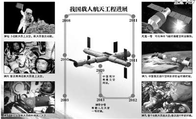 中國載人航天21年耗資390億 中國載人航天21年耗資390億