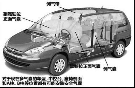 安全氣囊安裝位置示意圖 安全氣囊安裝位置示意圖