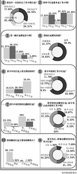 春節(jié)發(fā)紅包調查
